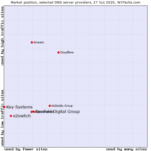 Market position of Newfold Digital Group vs. o2switch vs. Key-Systems