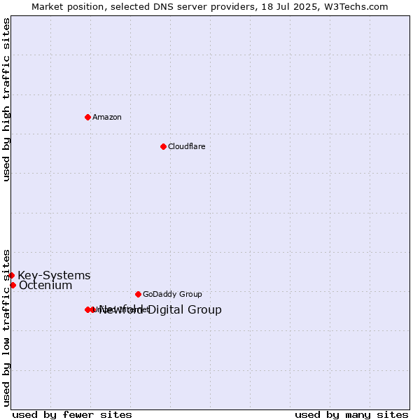 Market position of Newfold Digital Group vs. Octenium vs. Key-Systems