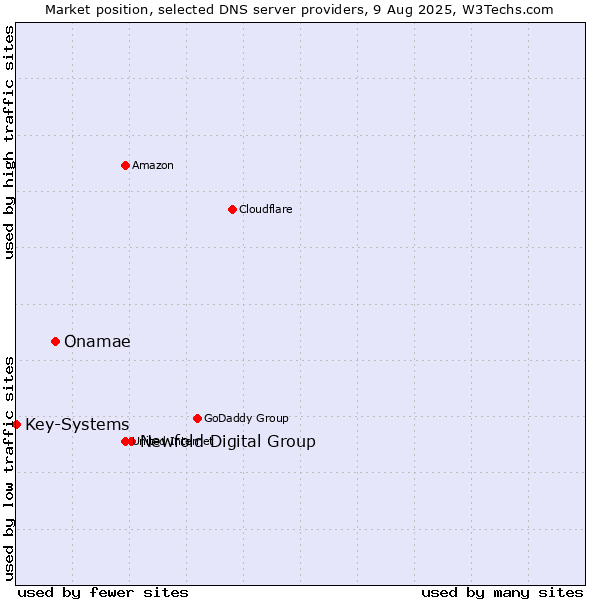 Market position of Newfold Digital Group vs. Onamae vs. Key-Systems