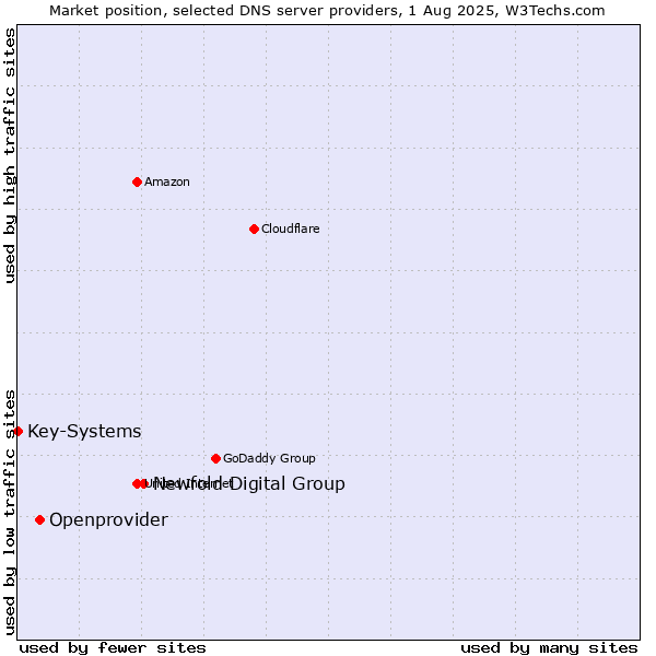 Market position of Newfold Digital Group vs. Openprovider vs. Key-Systems