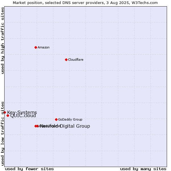 Market position of Newfold Digital Group vs. QUIC.cloud vs. Key-Systems