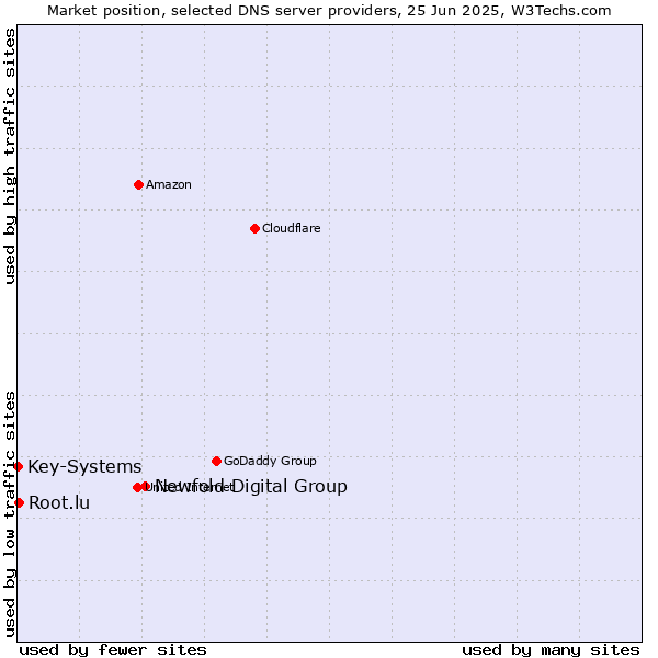Market position of Newfold Digital Group vs. Root.lu vs. Key-Systems