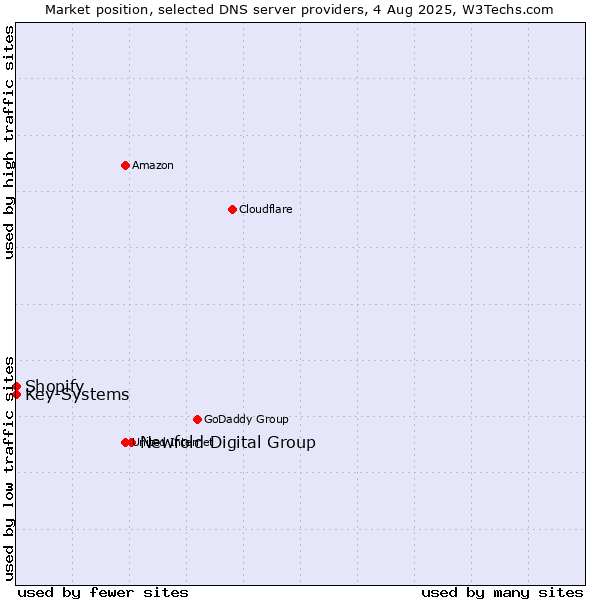 Market position of Newfold Digital Group vs. Shopify vs. Key-Systems