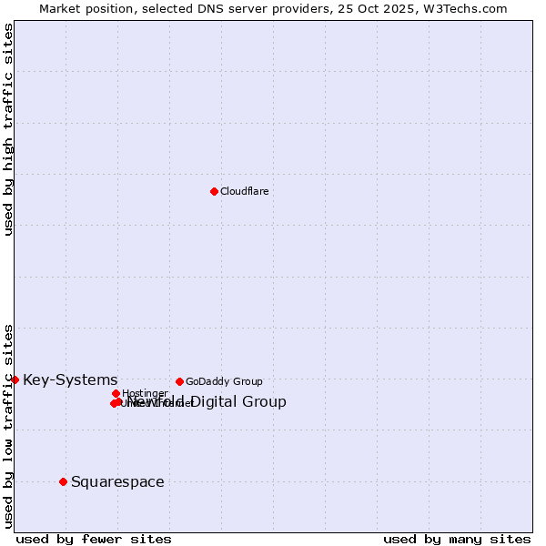 Market position of Newfold Digital Group vs. Squarespace vs. Key-Systems