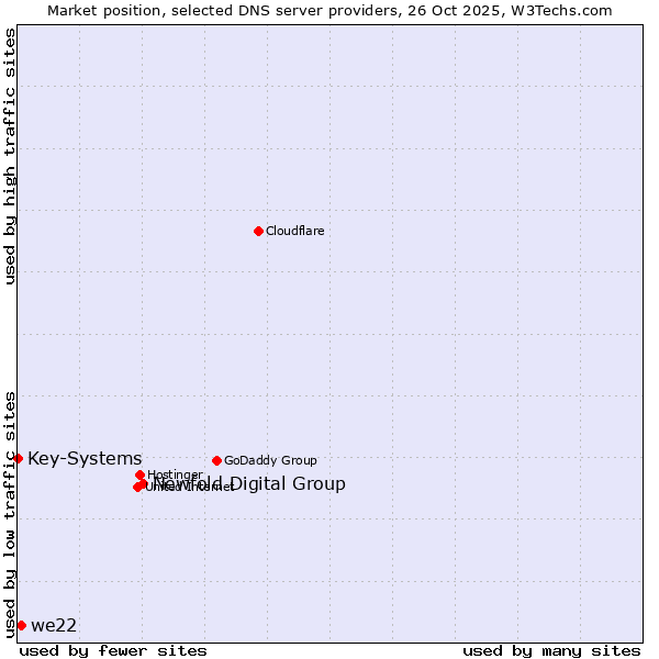 Market position of Newfold Digital Group vs. we22 vs. Key-Systems