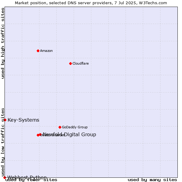 Market position of Newfold Digital Group vs. Key-Systems vs. Webhost Python