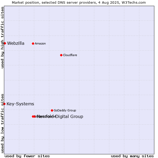 Market position of Newfold Digital Group vs. Webzilla vs. Key-Systems