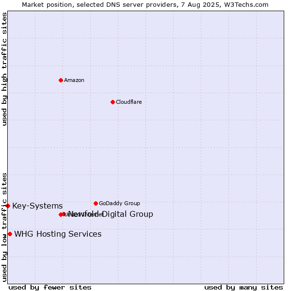 Market position of Newfold Digital Group vs. WHG Hosting Services vs. Key-Systems