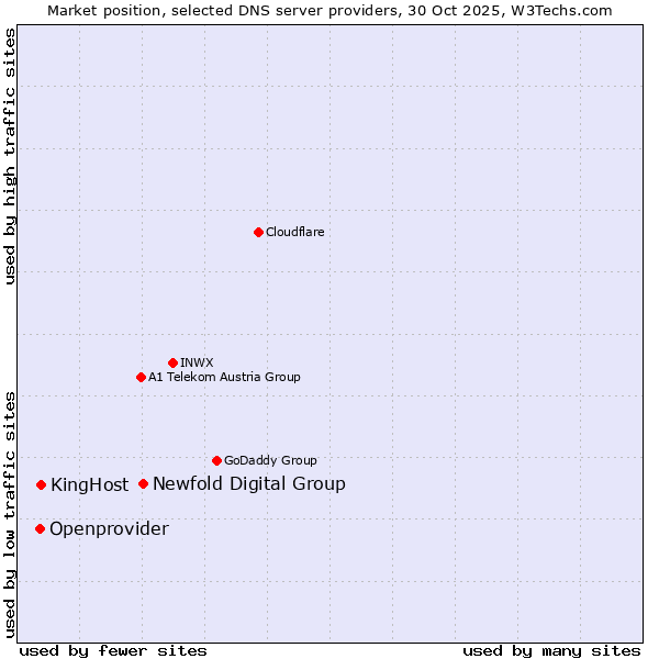 Market position of Newfold Digital Group vs. KingHost vs. Openprovider