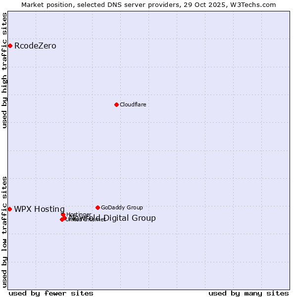 Market position of Newfold Digital Group vs. RcodeZero vs. WPX Hosting