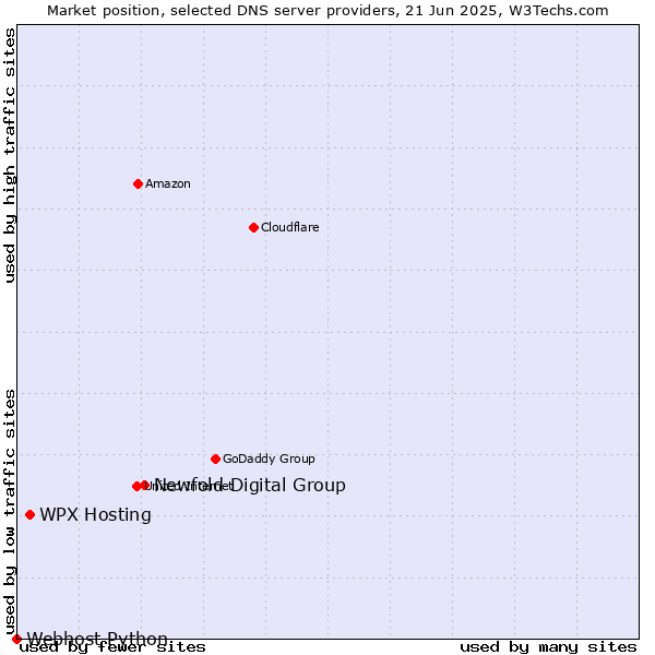Market position of Newfold Digital Group vs. WPX Hosting vs. Webhost Python