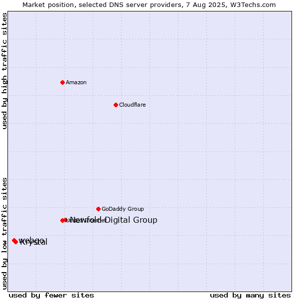 Market position of Newfold Digital Group vs. Krystal vs. webgo