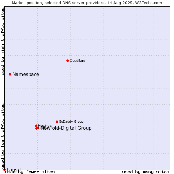Market position of Newfold Digital Group vs. Namespace vs. Lansol
