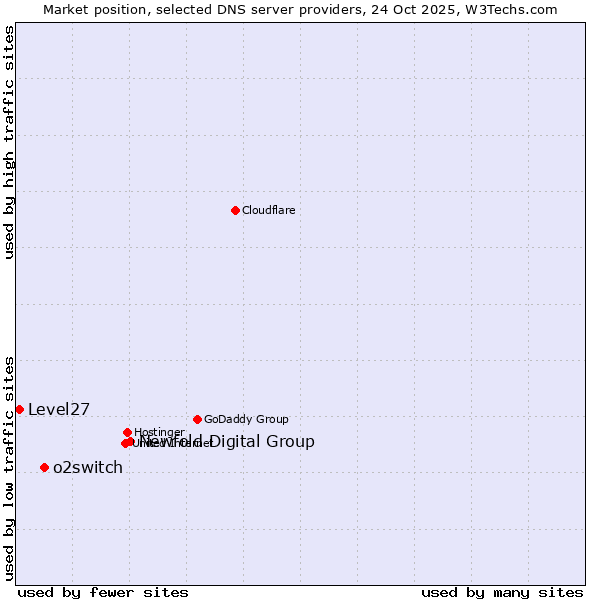 Market position of Newfold Digital Group vs. o2switch vs. Level27
