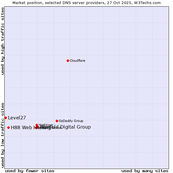 Market position of Newfold Digital Group vs. H88 Web Hosting vs. Level27