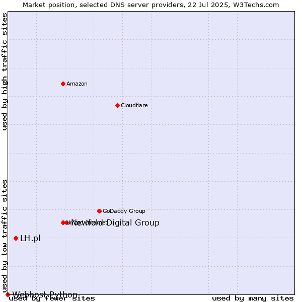 Market position of Newfold Digital Group vs. LH.pl vs. Webhost Python