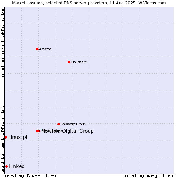 Market position of Newfold Digital Group vs. Linkeo vs. Linux.pl