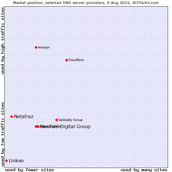 Market position of Newfold Digital Group vs. Netafraz vs. Linkeo