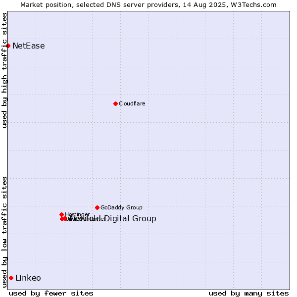 Market position of Newfold Digital Group vs. Linkeo vs. NetEase
