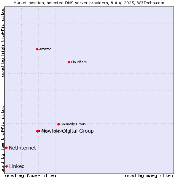 Market position of Newfold Digital Group vs. Linkeo vs. Netinternet