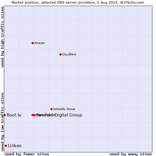Market position of Newfold Digital Group vs. Linkeo vs. Root.lu