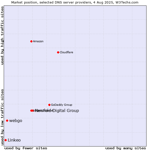 Market position of Newfold Digital Group vs. webgo vs. Linkeo