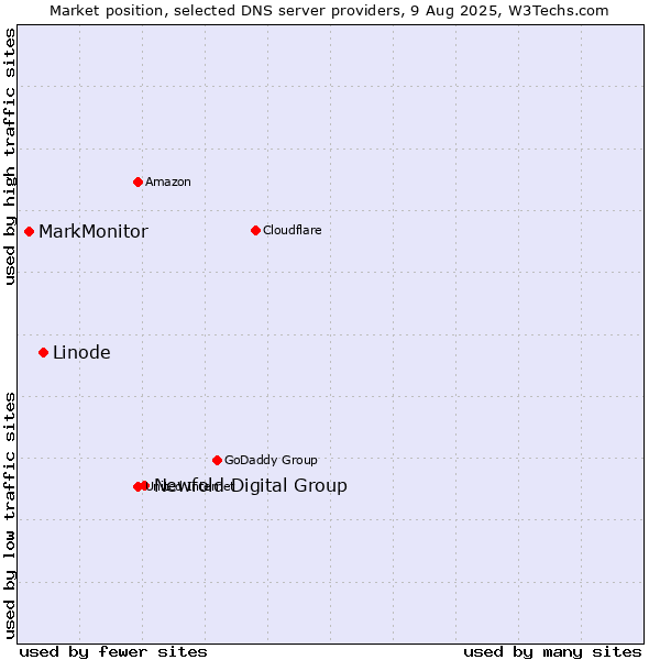 Market position of Newfold Digital Group vs. Linode vs. MarkMonitor