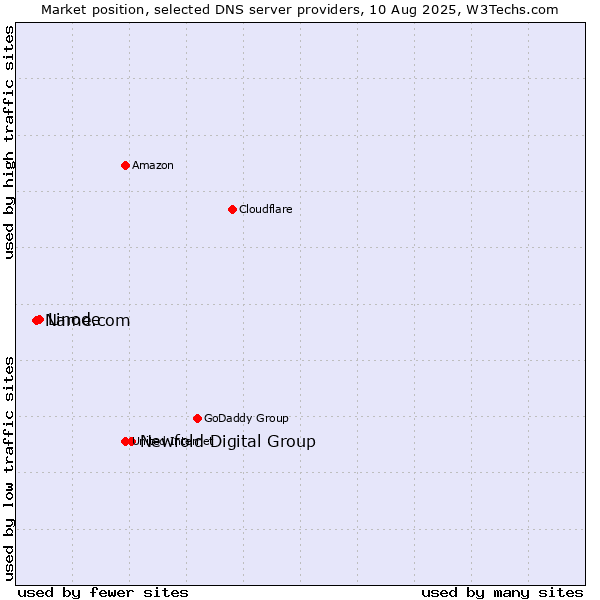Market position of Newfold Digital Group vs. Linode vs. Name.com