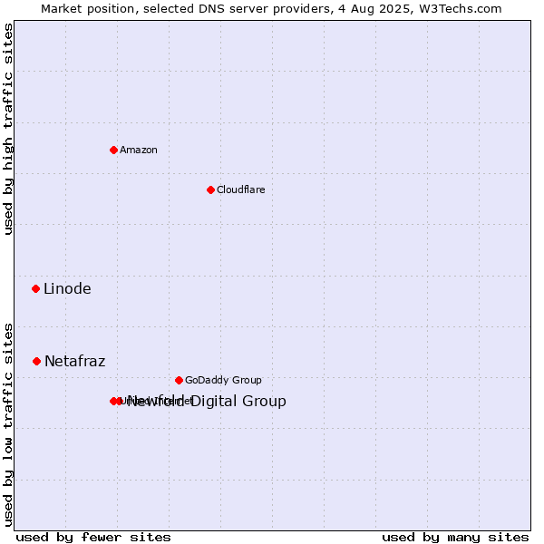 Market position of Newfold Digital Group vs. Netafraz vs. Linode