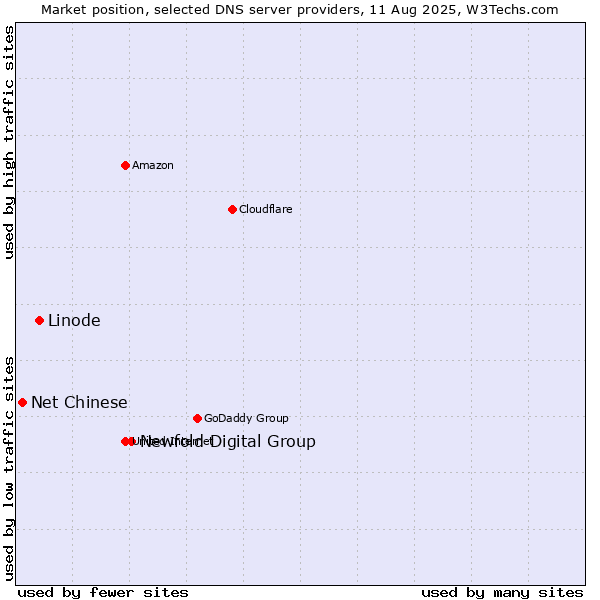 Market position of Newfold Digital Group vs. Linode vs. Net Chinese
