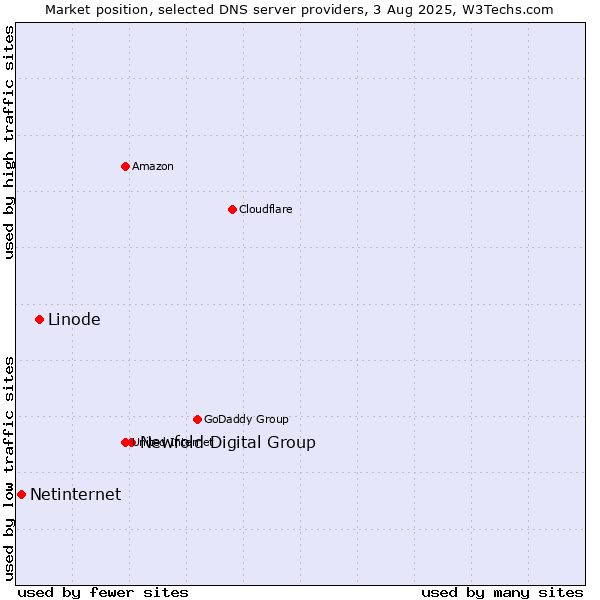 Market position of Newfold Digital Group vs. Linode vs. Netinternet