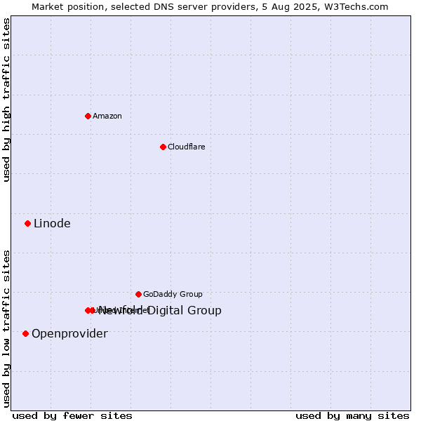 Market position of Newfold Digital Group vs. Linode vs. Openprovider