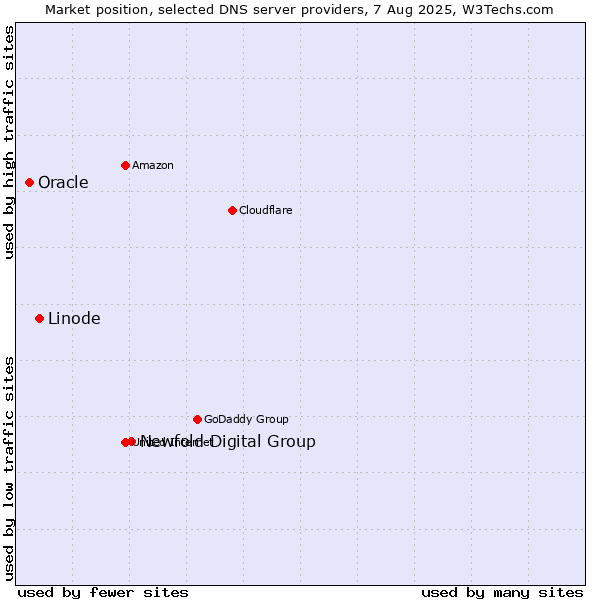 Market position of Newfold Digital Group vs. Linode vs. Oracle
