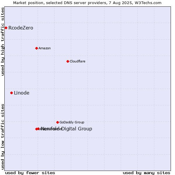 Market position of Newfold Digital Group vs. Linode vs. RcodeZero