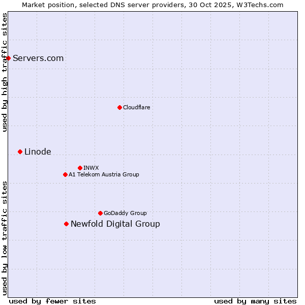 Market position of Newfold Digital Group vs. Linode vs. Servers.com