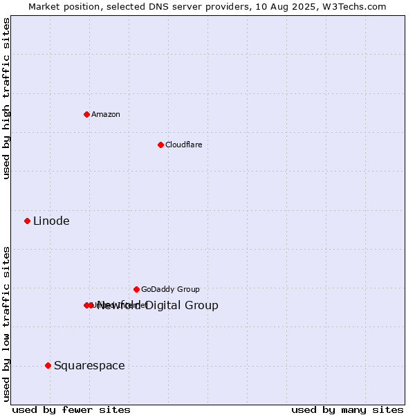 Market position of Newfold Digital Group vs. Squarespace vs. Linode