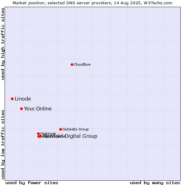 Market position of Newfold Digital Group vs. Your.Online vs. Linode