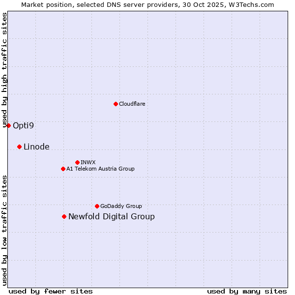 Market position of Newfold Digital Group vs. Linode vs. Opti9