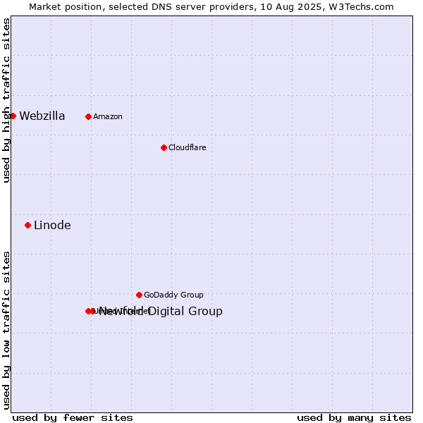 Market position of Newfold Digital Group vs. Linode vs. Webzilla