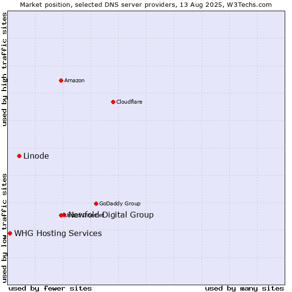 Market position of Newfold Digital Group vs. Linode vs. WHG Hosting Services