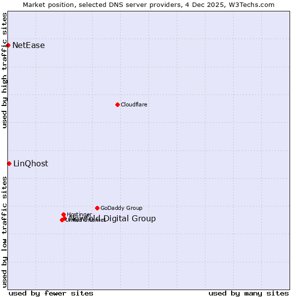 Market position of Newfold Digital Group vs. LinQhost vs. NetEase