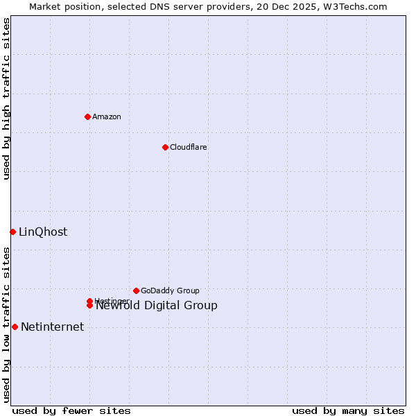 Market position of Newfold Digital Group vs. Netinternet vs. LinQhost