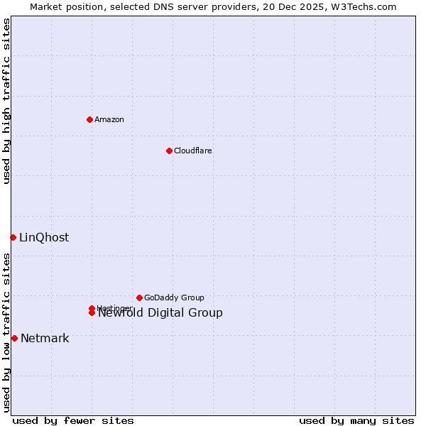 Market position of Newfold Digital Group vs. Netmark vs. LinQhost