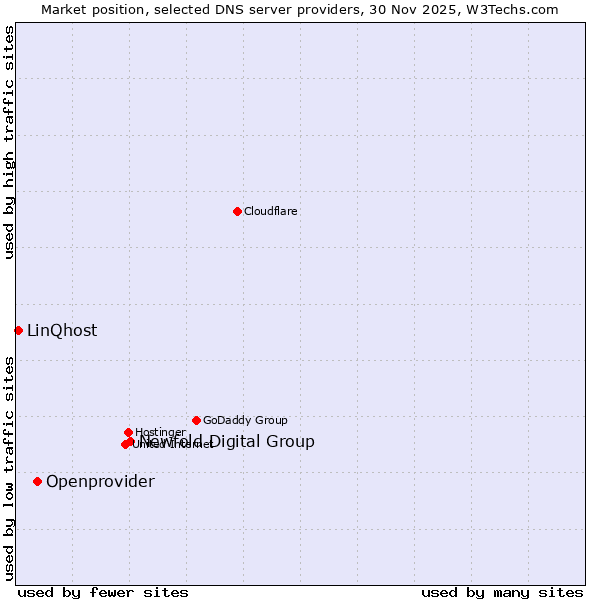 Market position of Newfold Digital Group vs. Openprovider vs. LinQhost