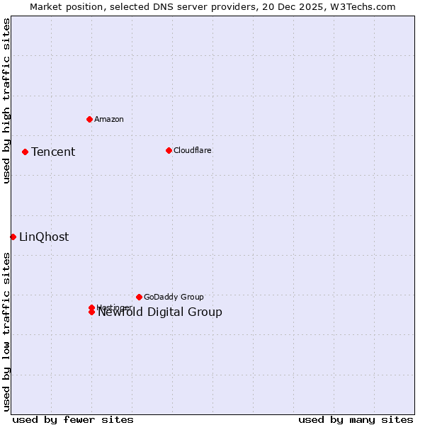 Market position of Newfold Digital Group vs. Tencent vs. LinQhost