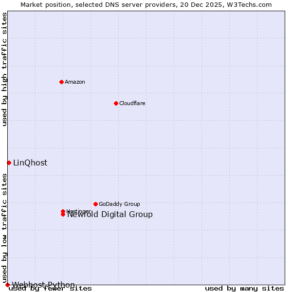 Market position of Newfold Digital Group vs. LinQhost vs. Webhost Python