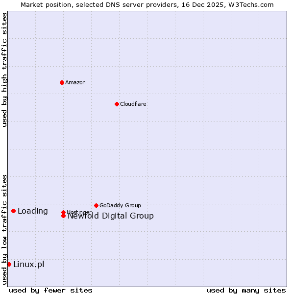 Market position of Newfold Digital Group vs. Loading vs. Linux.pl