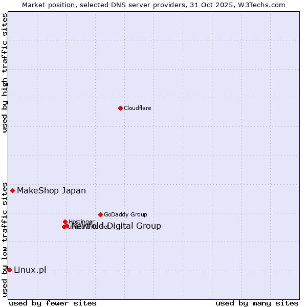 Market position of Newfold Digital Group vs. MakeShop Japan vs. Linux.pl
