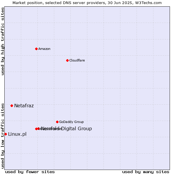 Market position of Newfold Digital Group vs. Netafraz vs. Linux.pl