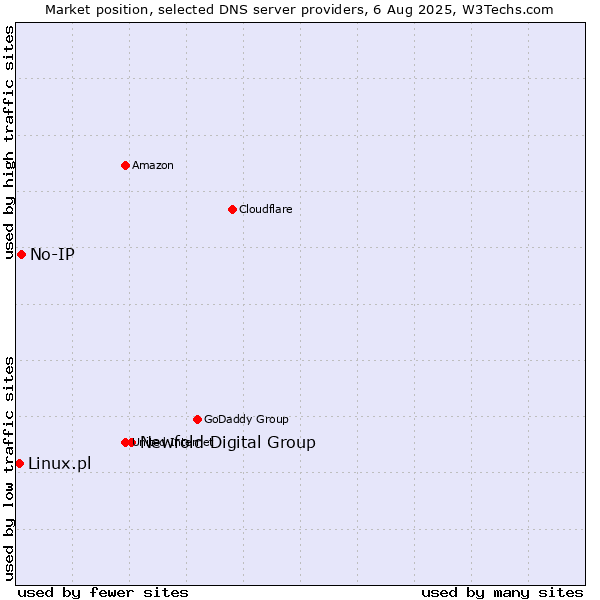 Market position of Newfold Digital Group vs. No-IP vs. Linux.pl